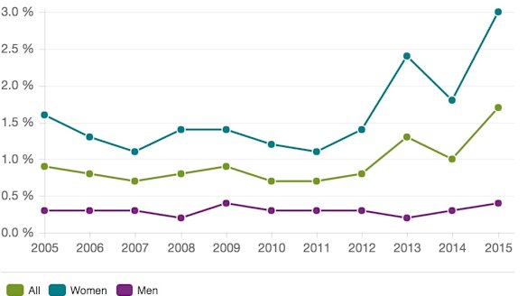 Percentage exposed to sex offences: Exposure in the population (16-79 years of age) to sex offences, 2005-2015).