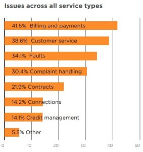 The ranking of the top five new complaint issues is in the same order as last year. 