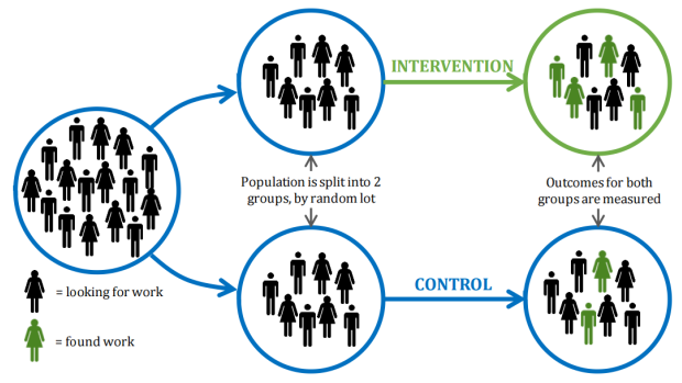 The basic design of a randomised controlled trial, shown with a test of a new 'back to work' program. From <i>Test, Learn, Adapt</i>, a paper by the British government's behavioural insights team.
