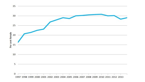 Representation of women in all Australian parliaments, 1997 to 2013