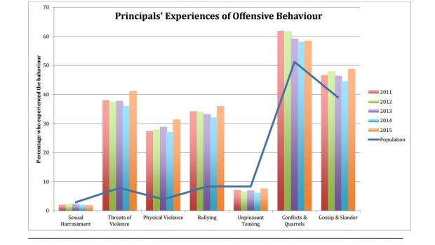 Offensive behaviour: trend data 2011-2015