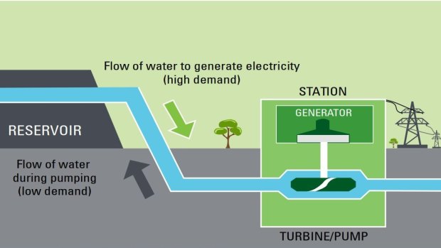 The pumped hydro system draws upon seawater, rather than freshwater reservoirs.