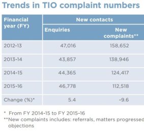 Over the past five years
changes to telecommunications regulations and substantial investment have driven a downward trend in new complaints to the TIO.