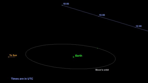 Trajectory of asteroid 2015 TB145, which will fly by Earth at 1.3 lunar distances on Halloween.
