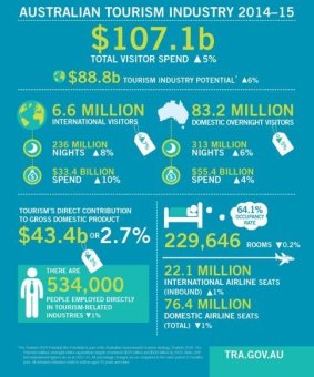 Tourism 2015 figures in summary.