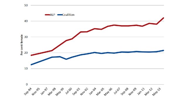 Percentage of women in all Australian parliaments by major party, 1994 - 2013.