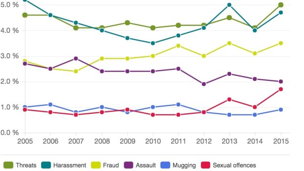 Offences again individual persons: percentage of the population which fell victim to different types of offences against individuals,