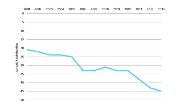 Australia's world ranking based on women in national parliaments, 2001 to 2013.