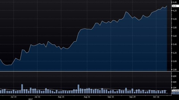 Santos' share price reached a 2017 high of $4.31.