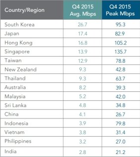 Asia-Pacific internet speed rankings for the last quarter of 2015.