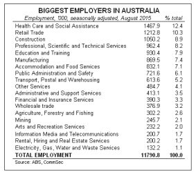 Absolutely hiring. Australia's biggest employers by sector or industry.