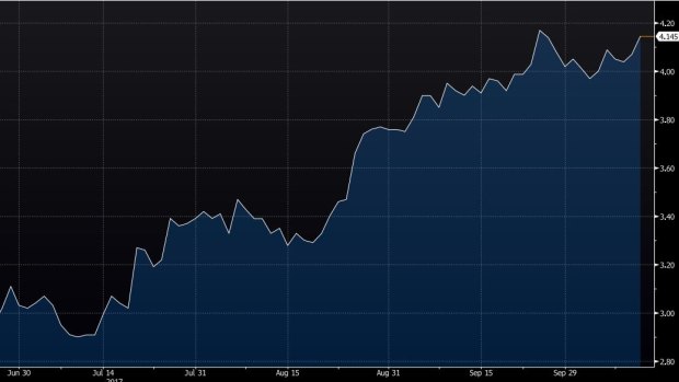 Santos may breach a six-month price high as it is forecast to set record output levels at GLNG.