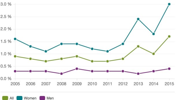 Percentage exposed to sex offences: Exposure in the population (16-79 years of age) to sex offences, 2005-2015).