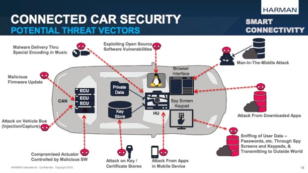 A slide from Harman International Industries, which was presented at a recent investor meeting, details some of the most common potential threats. Harman provides audio and infotainment systems in 80 per cent of the world’s luxury cars.