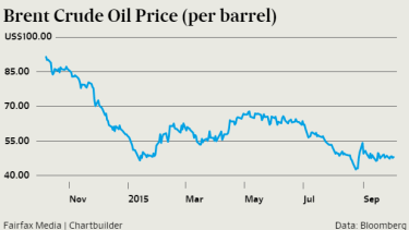 The price of oil has halved taking gas with it.