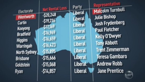 The Project highlighted the top 10 electorates that claim the highest average losses through negative gearing. 