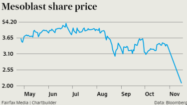 Mesoblast Tanks After Lacklustre Us Listing