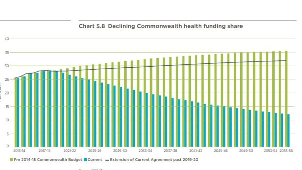 Federal funding for health will fall off a cliff from 2020, the treasurer's Intergenerational Report shows. 
