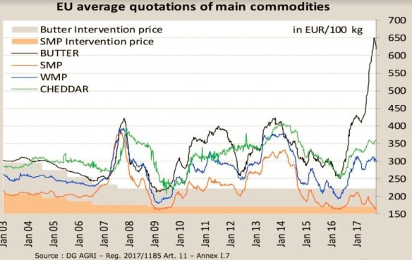 Butter's price jump is evident.