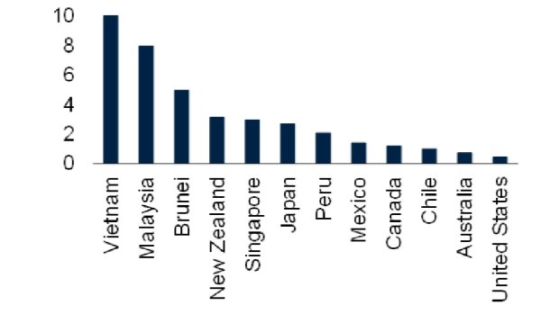 World Bank forecast impact of TPP on GDP growth by 2030.