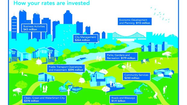 How Brisbane City Council will spend rates dollars in the 2014-15 Budget.