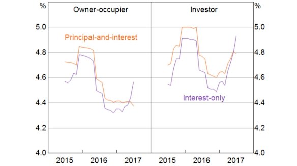 Outstanding variable interest rates (balance-weighted average rate on securitised loan)