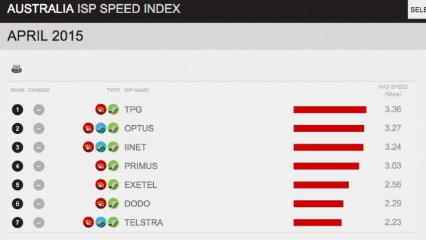 Australia ISP speed index.