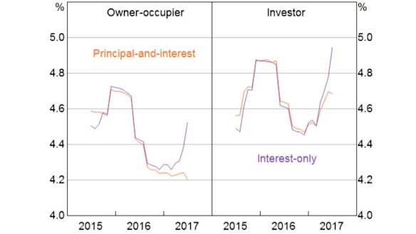 Outstanding variable interest rates (Balance-weighted average rate on selected securitised loans)