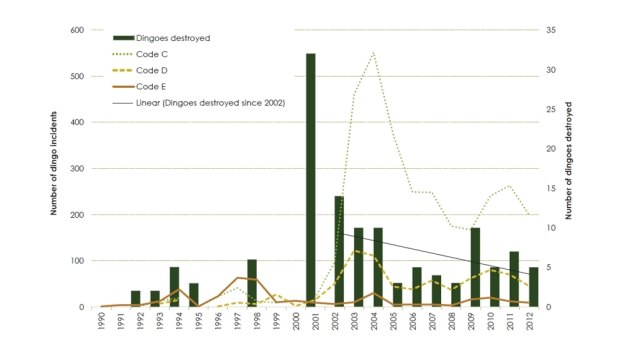 Trends in the total number of dingoes destroyed and incidents reported between January 1990 and October 2012. Code C incidents include loitering or stealing food. Code D incidents include overt aggression towards humans, and Code E incidents include serious attack. A linear trendline on the number of dingoes destroyed since 2002 is included to show the apparent declining trend in destructions since this time.  