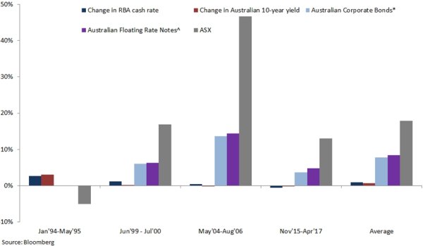 Australian investment returns during past US Federal Reserve tightening cycles.