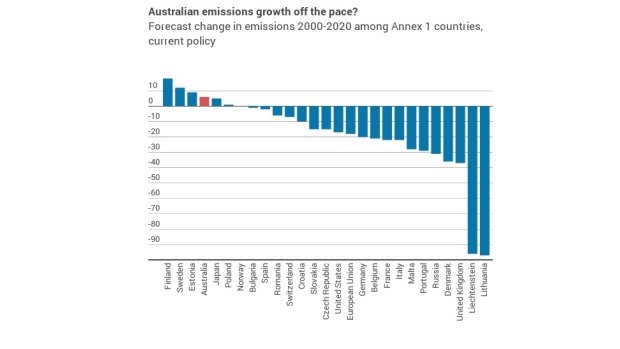 Source: UNFCCC, RepuTex