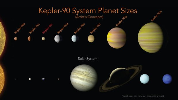 The worlds of Kepler-90 compared to our own Solar System.