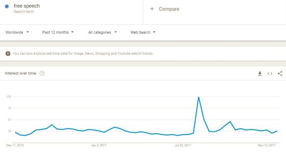 Google searches on 'free speech' peak in the week of August 2017.