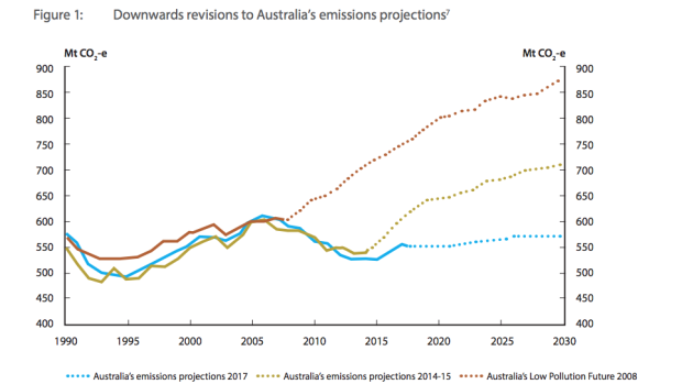Australia's emissions projections as contained within the policy review. 
