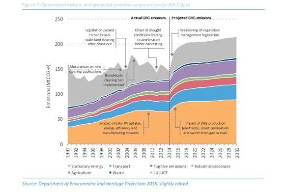 Queensland renewable energy graph showing the path of carbon emissions.