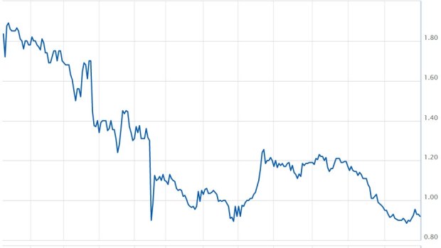 McGrath's share price since its float on December 7, 2015.