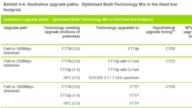 A table in the report outling potential upgrade paths.