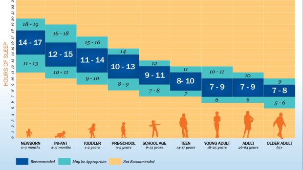 Sleep duration recommendations from the National Sleep Foundation.