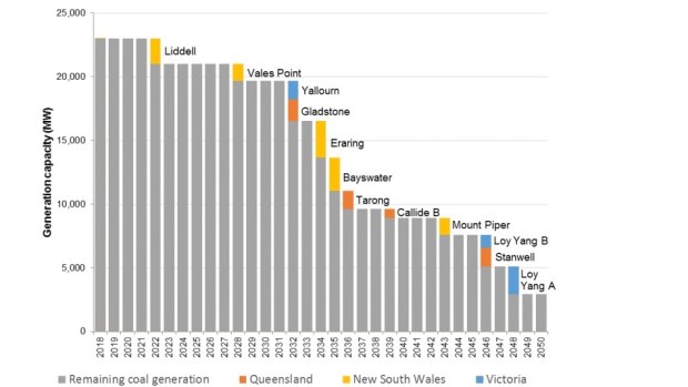 The retirement of Australian coal fired power plants.