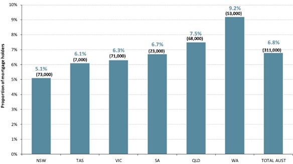 Value of home is less or equal to amount owing.