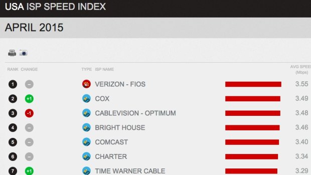 Netflix's US ISP speed index.