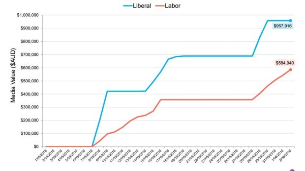 How much the major parties have spent between May 1-June 2: The Liberals have outspent Labor almost two-to-one on television election ads in the first month of the campaign.
