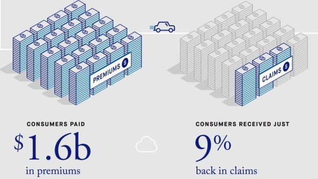 ASIC found consumers paid a lot, but received little back.