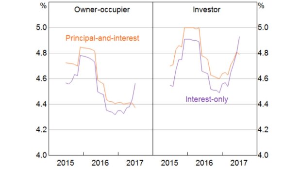 Outstanding variable interest rates (balance-weighted average rate on securitised loan)