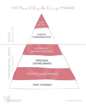Schilling's Healthy Dating Pyramid illustrates how people can go on more dates.