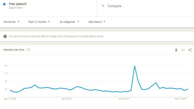 Google searches on 'free speech' peak in the week of August 2017.