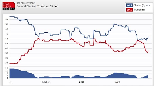 An average of poll results show Donald Trump has taken a big hit in the past month.