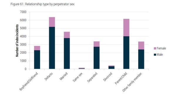 Relationship type by perpetrator sex 