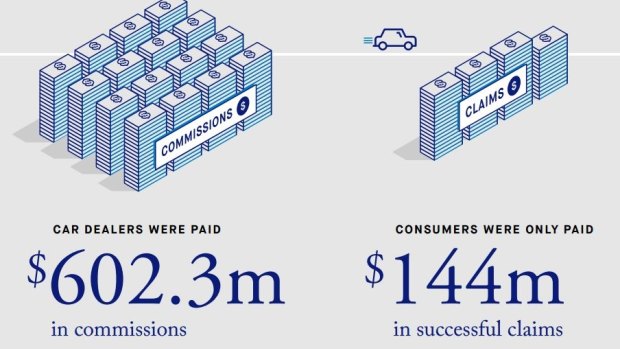 Car dealers got four times more in commissions than
consumers received in claims, with commissions paid to car
dealers as high as 79% of the premium paid by consumers. 