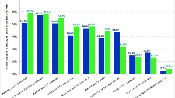 Cafe, restaurant, fast food and home delivery habits 2006 (blue) vs 2016 (green). 